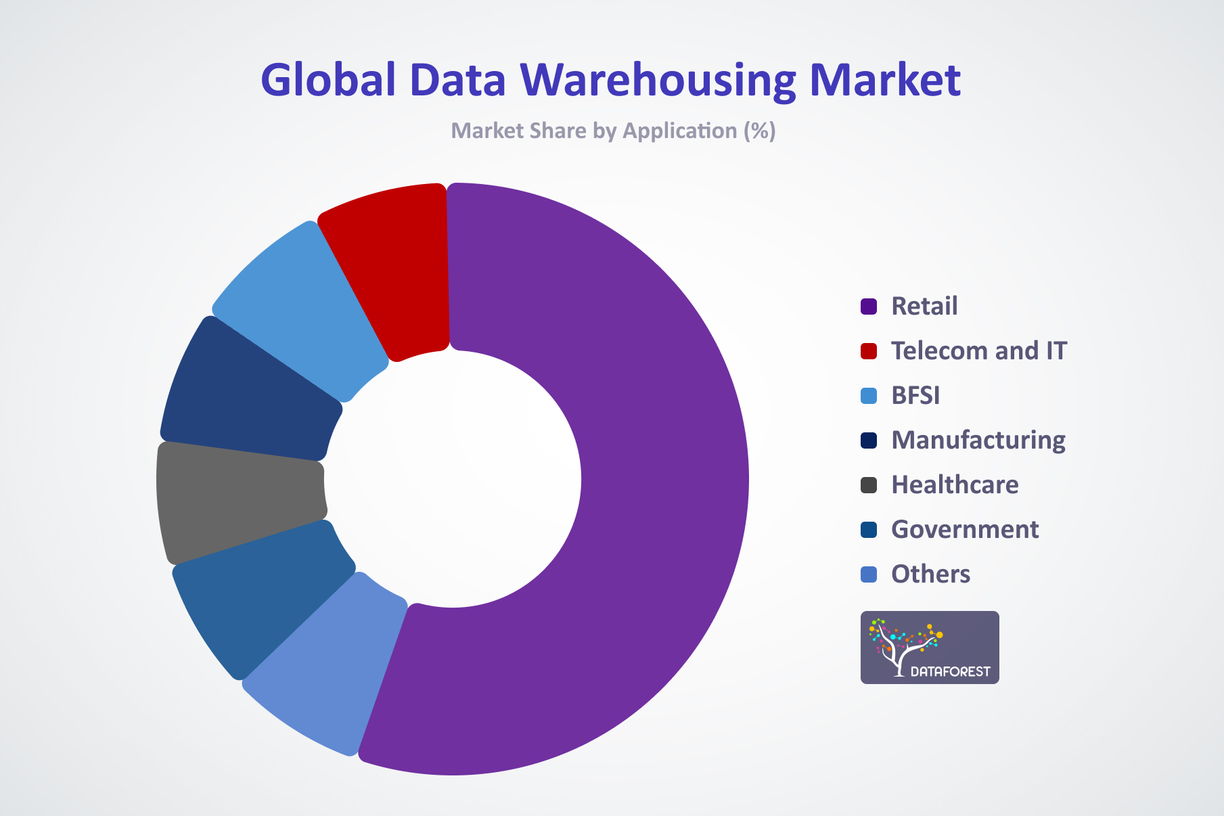 Data Warehousing Market to Hit USD 75B by 2033: Trend & Forecast