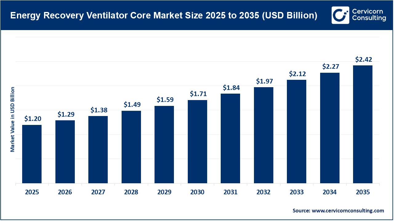 Energy Recovery Ventilator Core Market Driven by Sustainable Building Demand