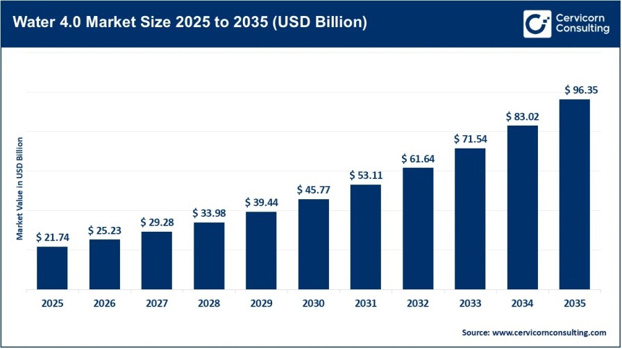 Water 4.0 Market Analysis: Smart Water Infrastructure Driving Growth