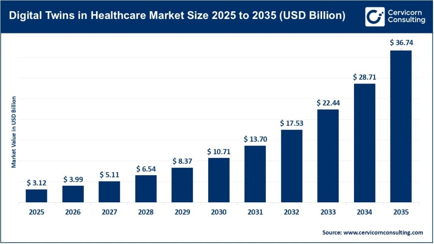 Digital Twins in Healthcare Market: Innovation Trends, Market Expansion, and Future Opportunities