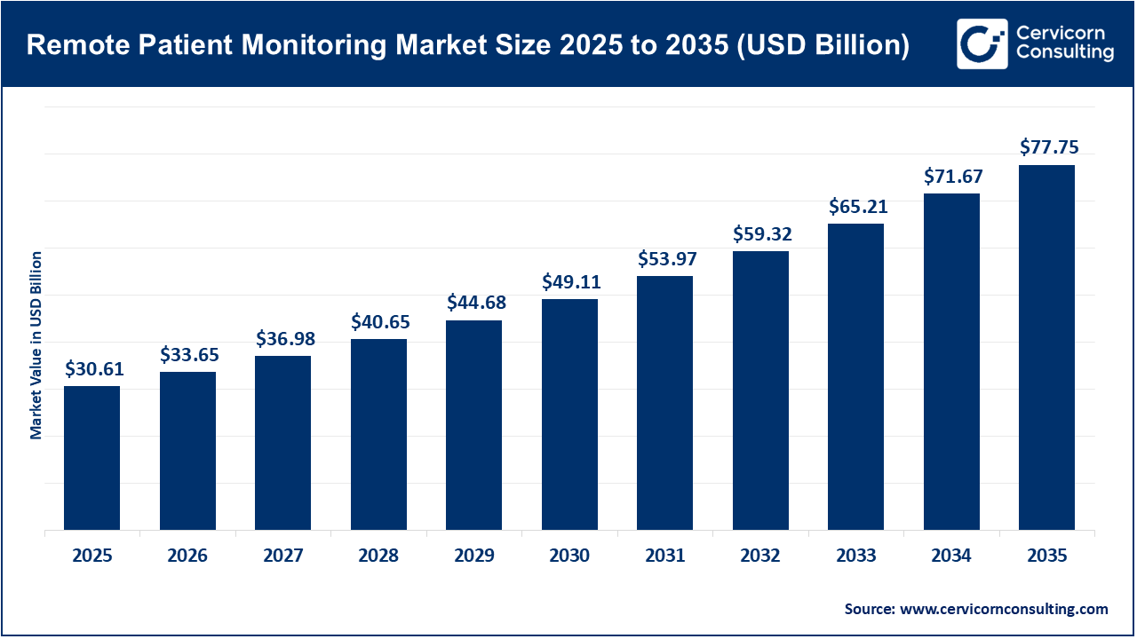 Remote Patient Monitoring Market Outlook, Key Trends, Growth Catalysts, and Emerging Opportunities
